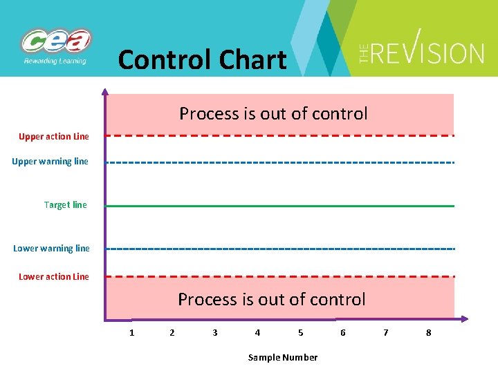 Control Chart Process is out of control Upper action Line Upper warning line Target
