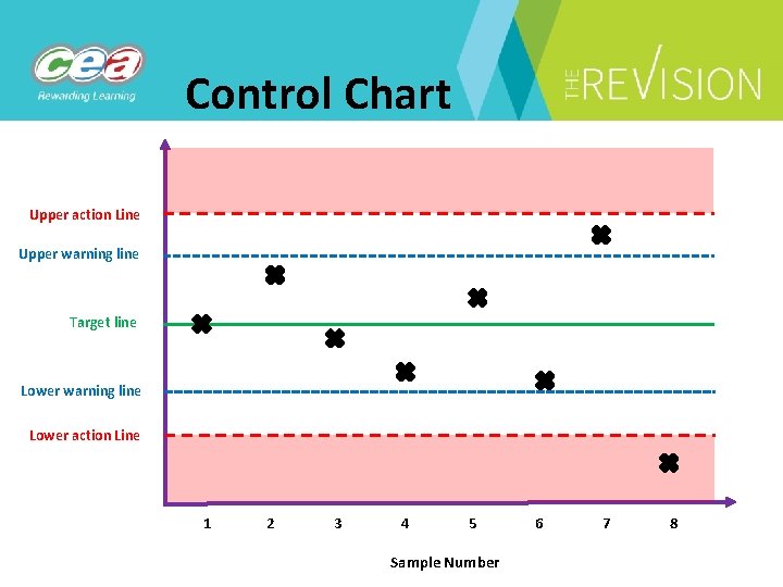 Control Chart Upper action Line Upper warning line Target line Lower warning line Lower