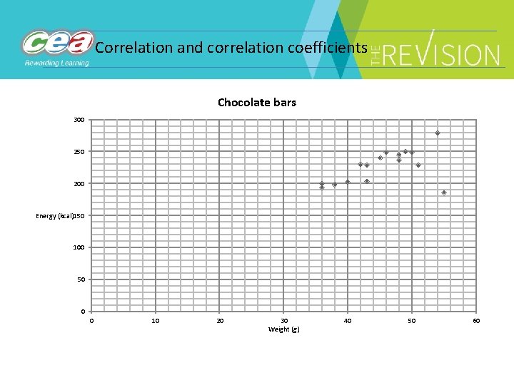 Correlation and correlation coefficients Chocolate bars 300 250 200 Energy (kcal)150 100 50 0