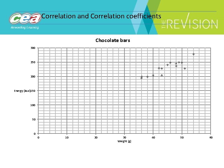 Correlation and Correlation coefficients Chocolate bars 300 250 200 Energy (kcal)150 100 50 0