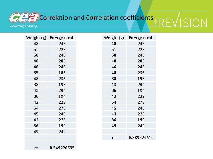 Correlation and Correlation coefficients Weight (g) Energy (kcal) 48 245 51 228 50 248