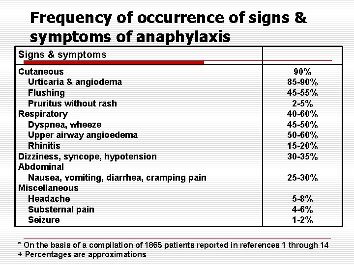 Frequency of occurrence of signs & symptoms of anaphylaxis Signs & symptoms Cutaneous Urticaria