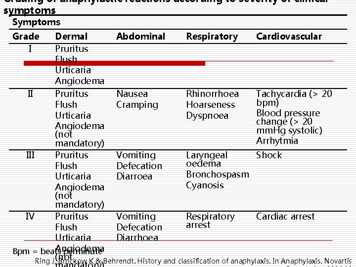 Grading of anaphylactic reactions according to severity of clinical symptoms Symptoms Grade I Dermal