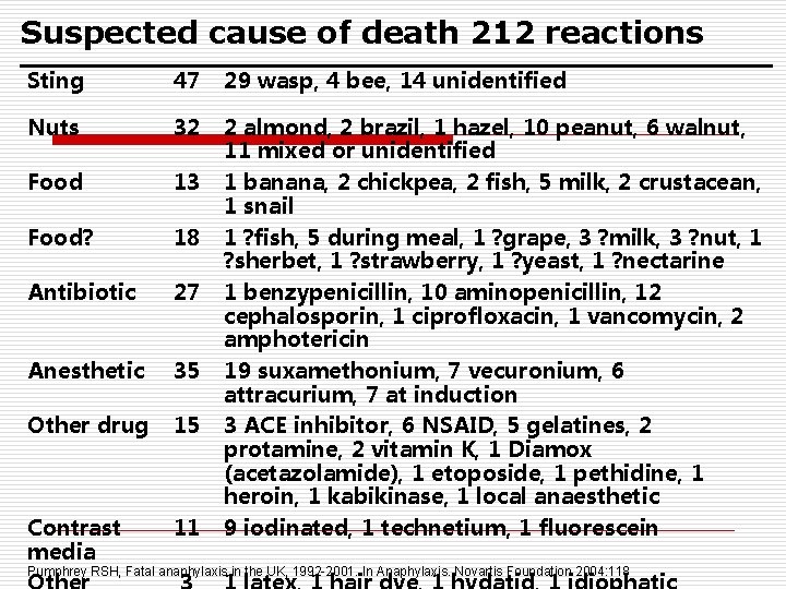 Suspected cause of death 212 reactions Sting 47 29 wasp, 4 bee, 14 unidentified