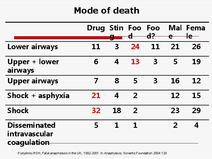 Mode of death Lower airways Upper + lower airways Upper airways Drug Stin Foo