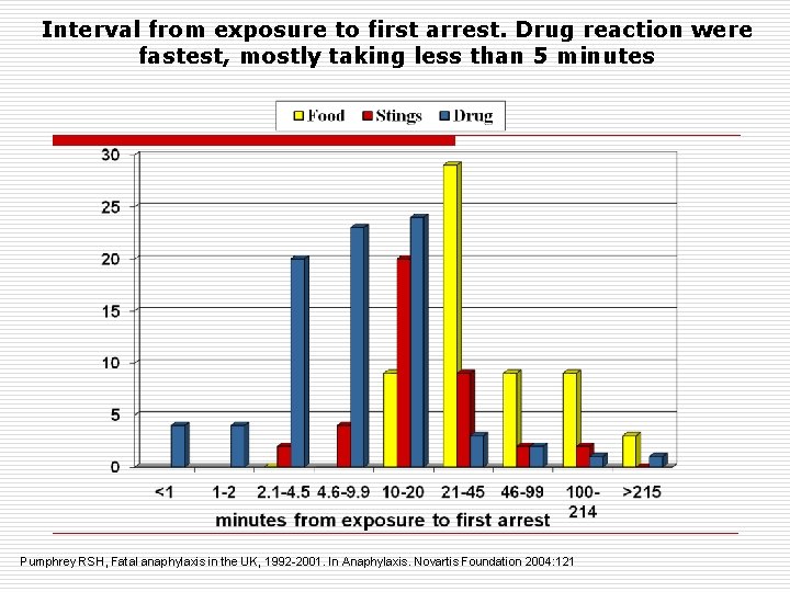 Interval from exposure to first arrest. Drug reaction were fastest, mostly taking less than