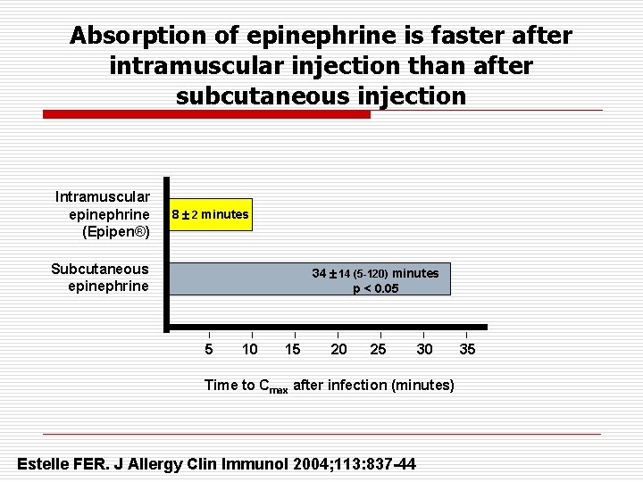 Absorption of epinephrine is faster after intramuscular injection than after subcutaneous injection Intramuscular epinephrine