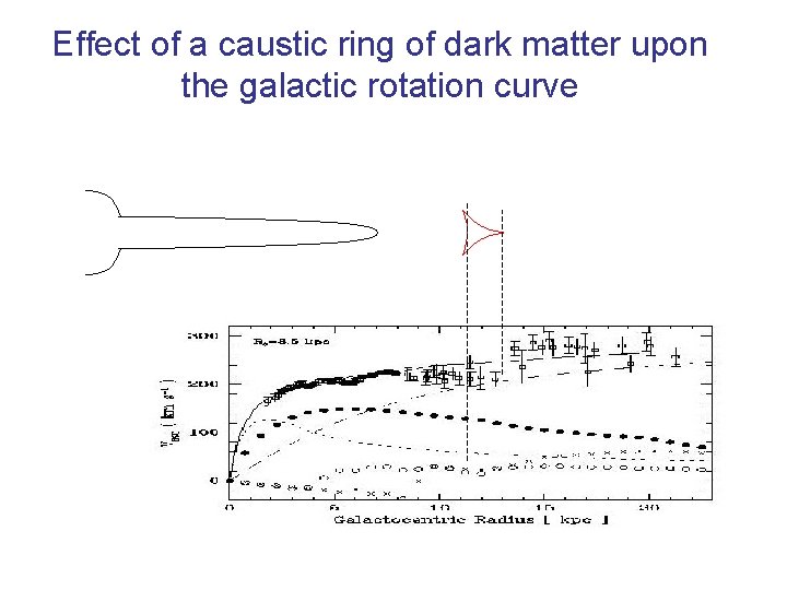 Effect of a caustic ring of dark matter upon the galactic rotation curve Effect of a caustic ring of dark matter upon the galactic rotation curve