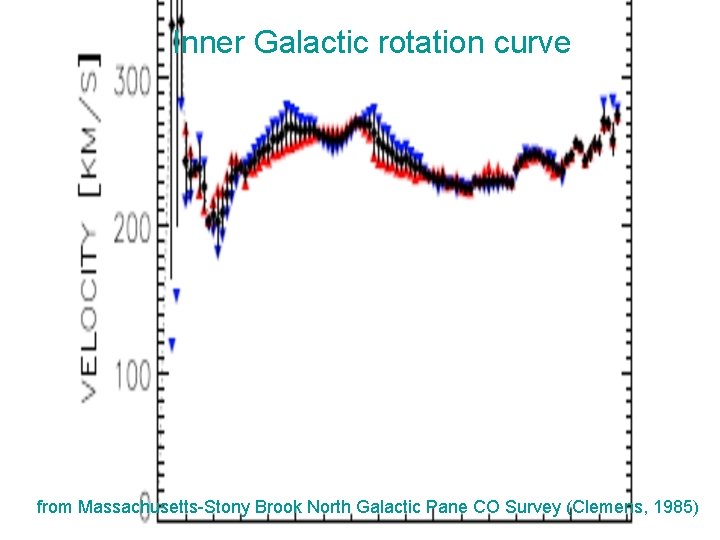 Inner Galactic rotation curve from Massachusetts-Stony Brook North Galactic Pane CO Survey (Clemens, 1985) Inner Galactic rotation curve from Massachusetts-Stony Brook North Galactic Pane CO Survey (Clemens, 1985)