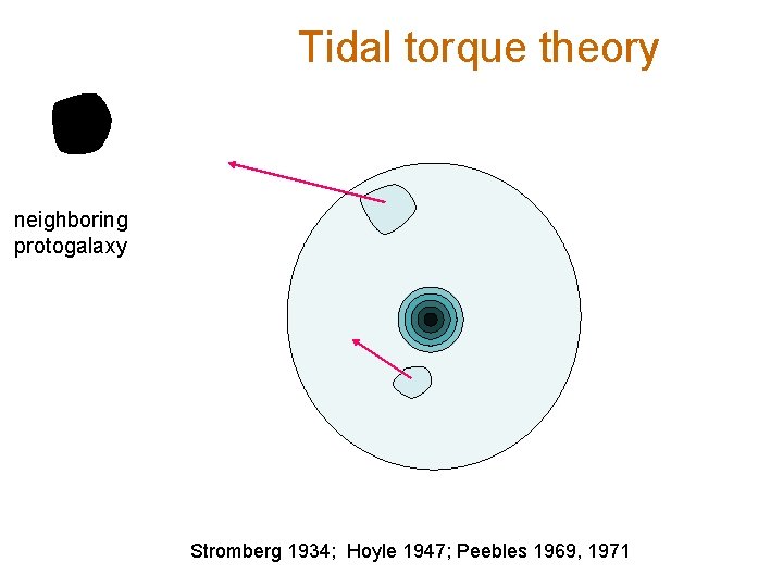 Tidal torque theory neighboring protogalaxy Stromberg 1934; Hoyle 1947; Peebles 1969, 1971 Tidal torque theory neighboring protogalaxy Stromberg 1934; Hoyle 1947; Peebles 1969, 1971
