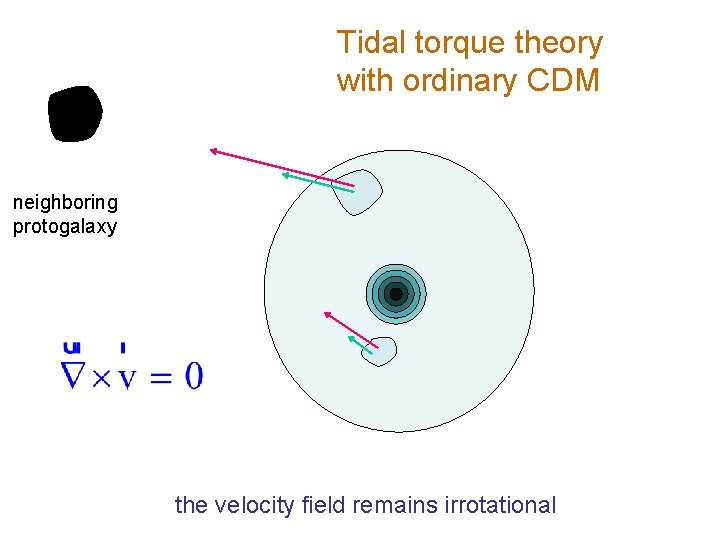 Tidal torque theory with ordinary CDM neighboring protogalaxy the velocity field remains irrotational Tidal torque theory with ordinary CDM neighboring protogalaxy the velocity field remains irrotational