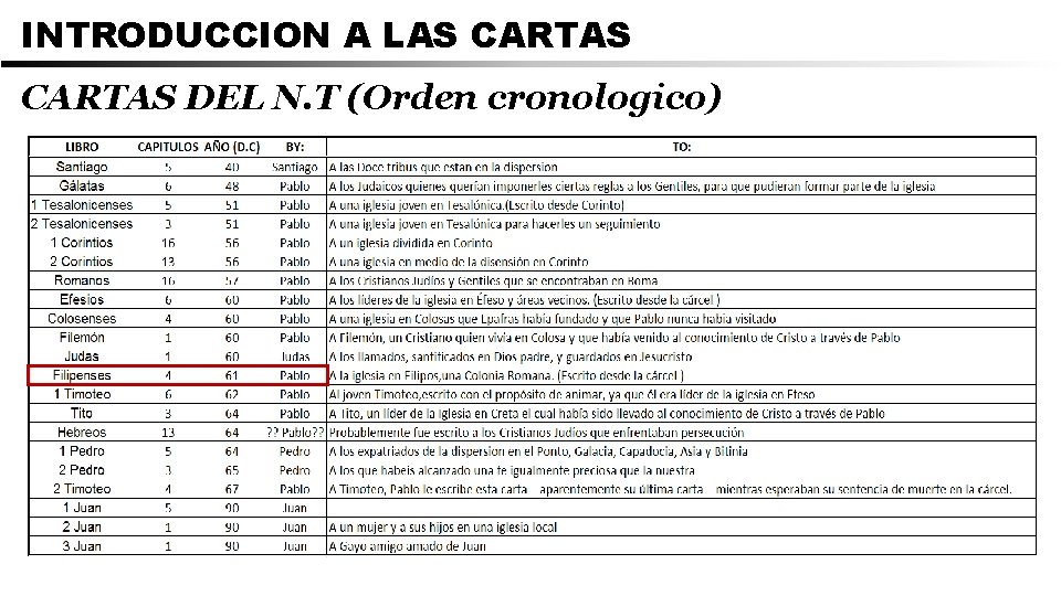 INTRODUCCION A LAS CARTAS DEL N. T (Orden cronologico) 