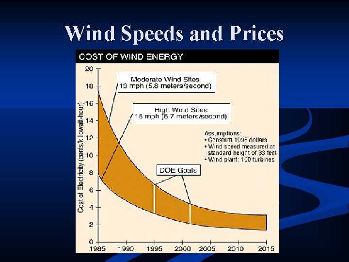 Wind Speeds and Prices 