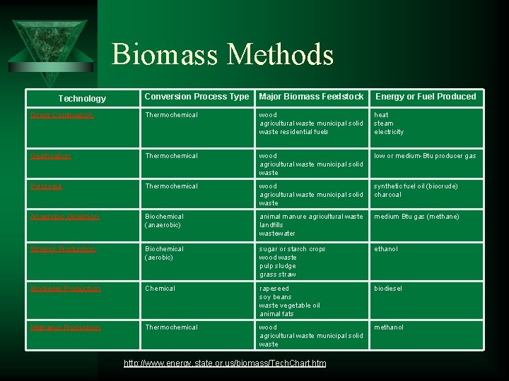 Biomass Methods Conversion Process Type Major Biomass Feedstock Energy or Fuel Produced Direct Combustion