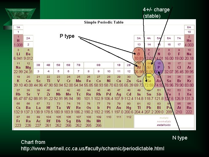 4+/- charge (stable) P type Chart from http: //www. hartnell. cc. ca. us/faculty/scharnic/periodictable. html