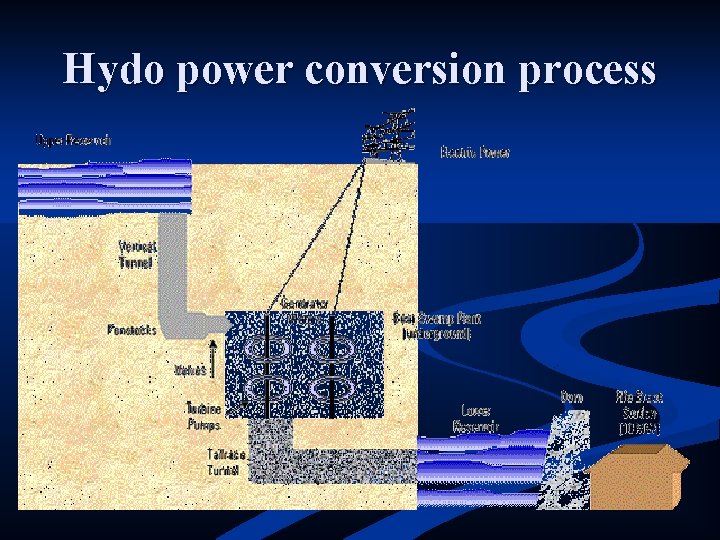 Hydo power conversion process 