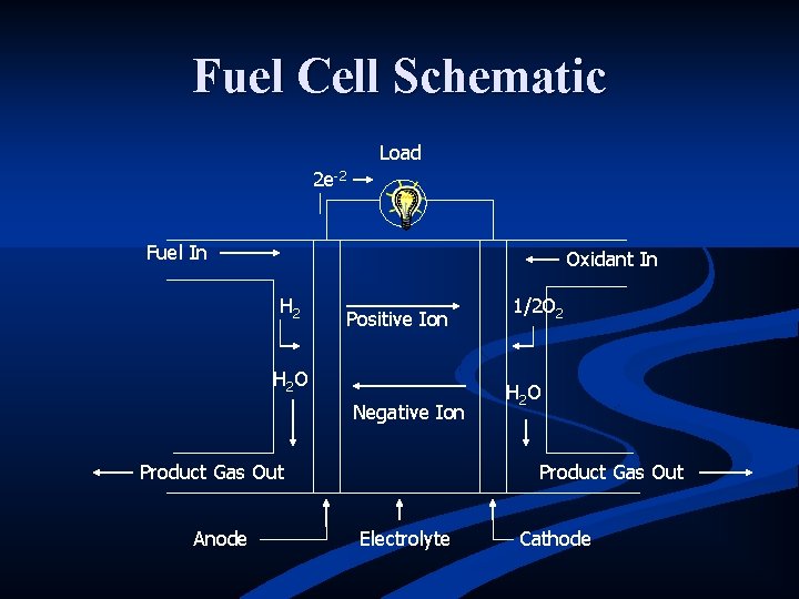 Fuel Cell Schematic Load 2 e-2 Fuel In Oxidant In H 2 Positive Ion