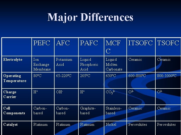 Major Differences PEFC AFC PAFC MCF C ITSOFC Electrolyte Ion Exchange Membrane Potassium Acid
