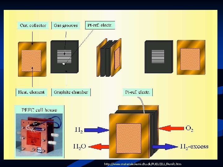 Advantages/Disadvantages PEFC n n Solid electrolyte Low operating temperature Low tolerance for CO Successful