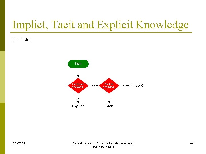 Implict, Tacit and Explicit Knowledge [Nickols] 28. 07 Rafael Capurro: Information Management and New