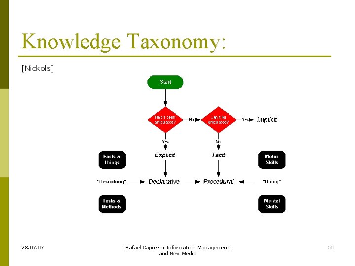 Knowledge Taxonomy: [Nickols] 28. 07 Rafael Capurro: Information Management and New Media 50 