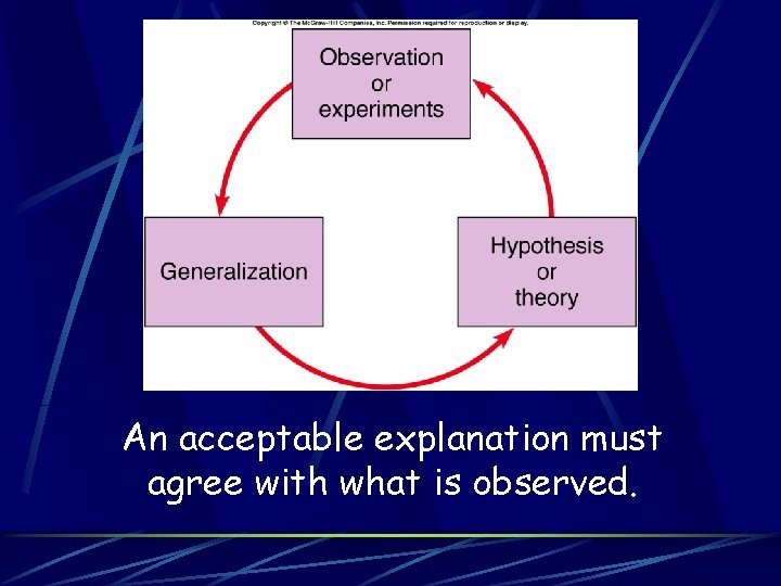 An acceptable explanation must agree with what is observed. 