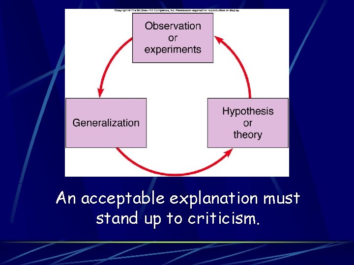 An acceptable explanation must stand up to criticism. 