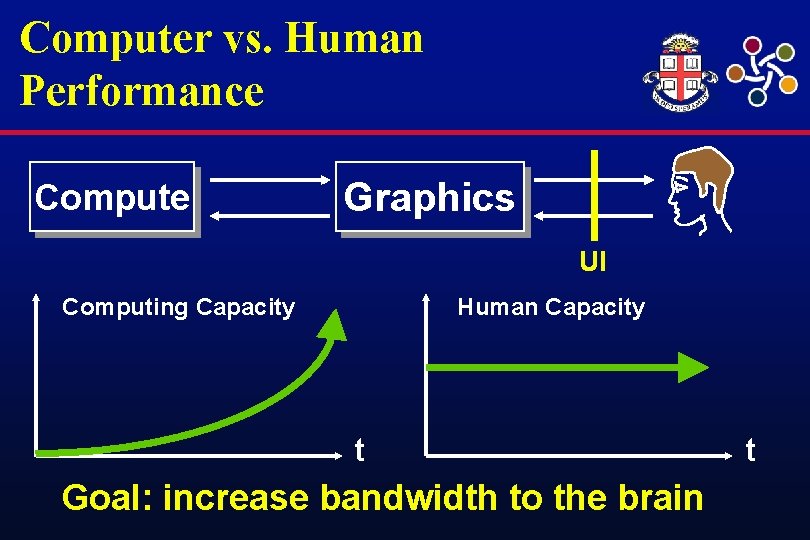 Computer vs. Human Performance Compute Graphics UI Computing Capacity Human Capacity t Goal: increase