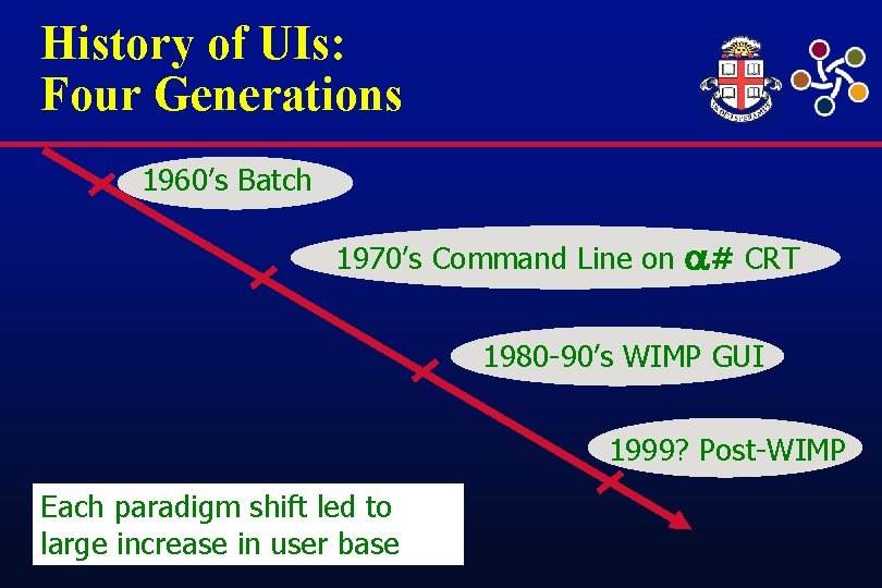 History of UIs: Four Generations 1960’s Batch 1970’s Command Line on # CRT 1980