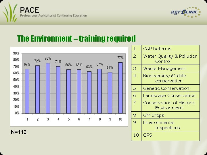 The Environment – training required N=112 1 CAP Reforms 2 Water Quality & Pollution