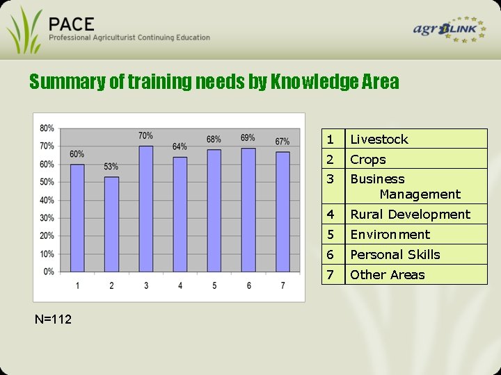 Summary of training needs by Knowledge Area N=112 1 Livestock 2 Crops 3 Business