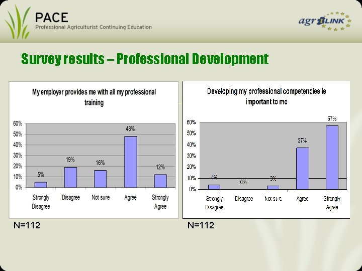 Survey results – Professional Development N=112 