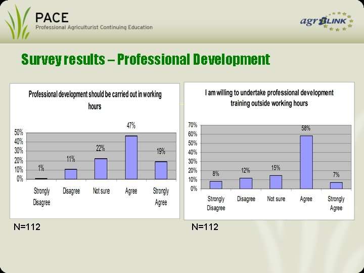 Survey results – Professional Development N=112 