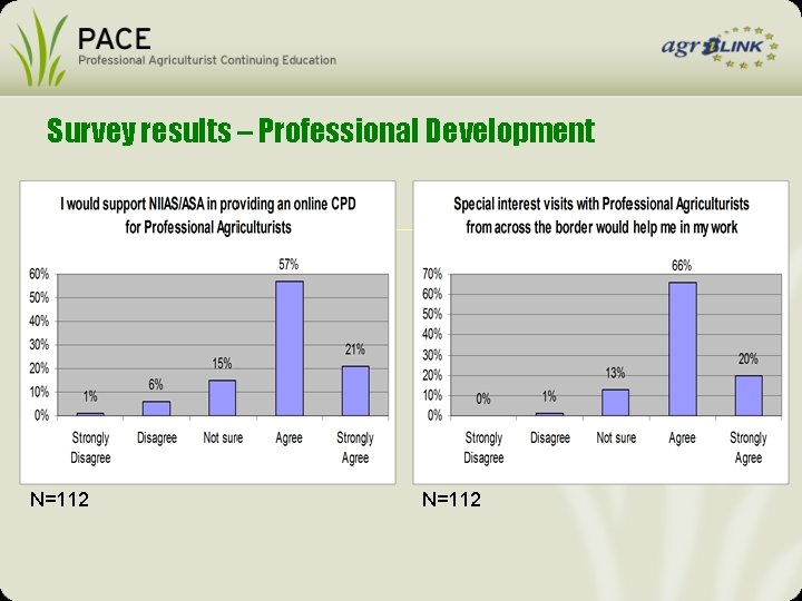 Survey results – Professional Development N=112 