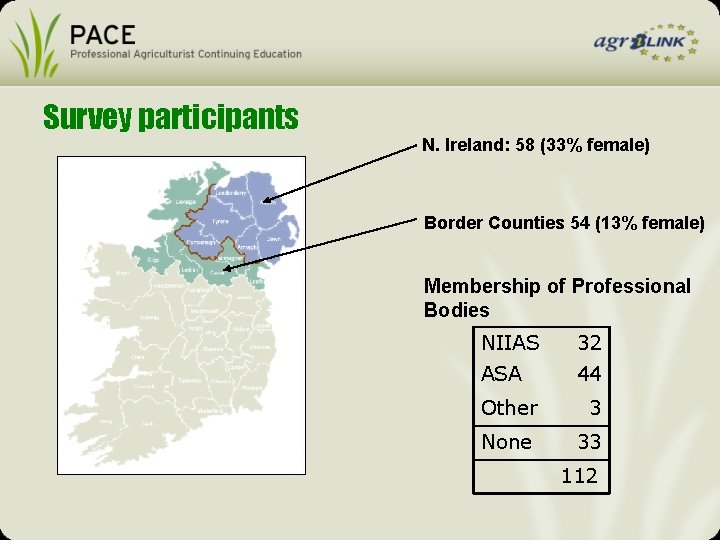 Survey participants N. Ireland: 58 (33% female) Border Counties 54 (13% female) Membership of