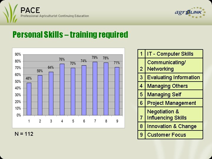 Personal Skills – training required 1 IT - Computer Skills Communicating/ 2 Networking 3