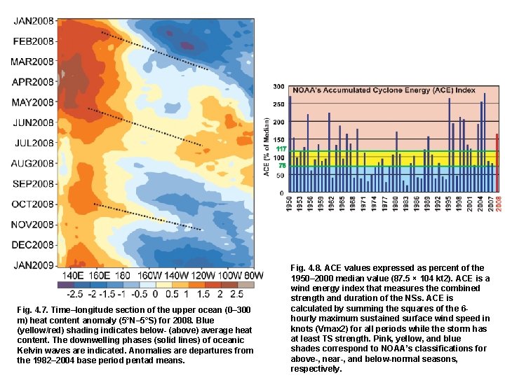 Fig 4 1 Time series of SST anomalies
