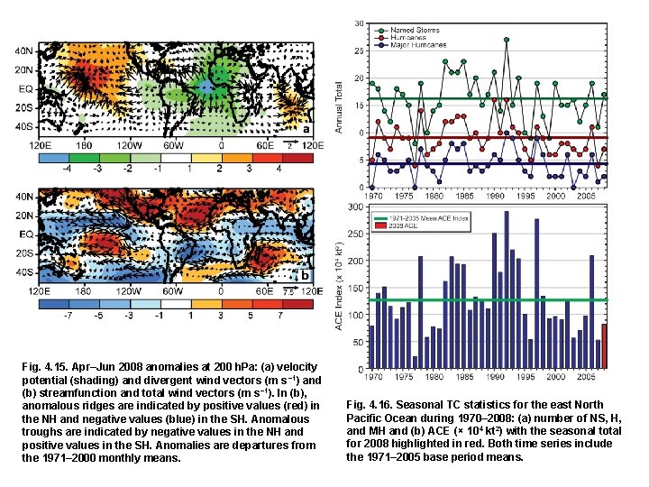 Fig 4 1 Time series of SST anomalies