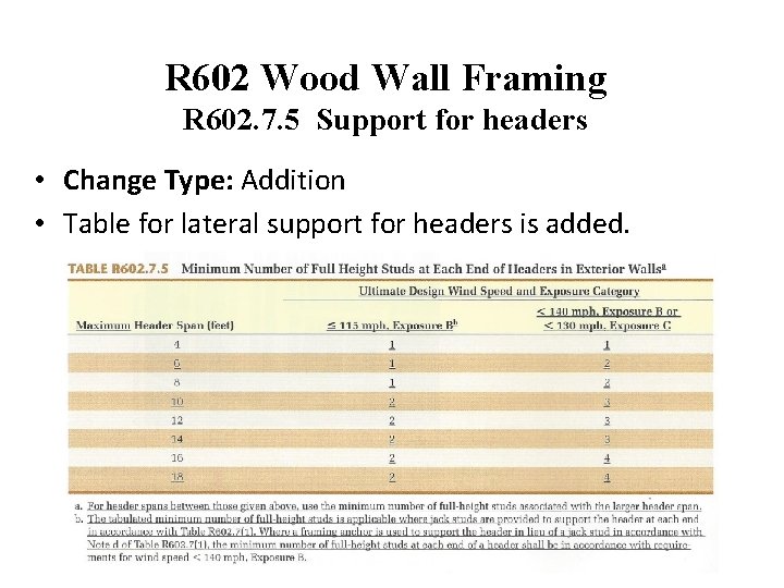 R 602 Wood Wall Framing R 602. 7. 5 Support for headers • Change