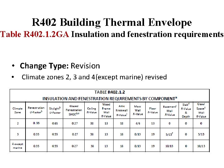 R 402 Building Thermal Envelope Table R 402. 1. 2 GA Insulation and fenestration
