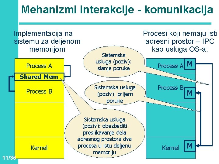 Mehanizmi interakcije - komunikacija Implementacija na sistemu za deljenom memorijom Process A Sistemska usluga