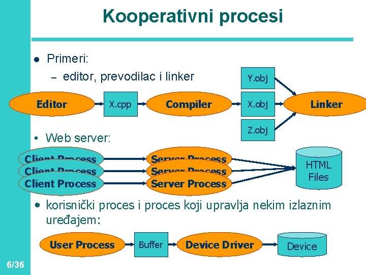 Kooperativni procesi l Primeri: – editor, prevodilac i linker Editor Compiler X. cpp X.