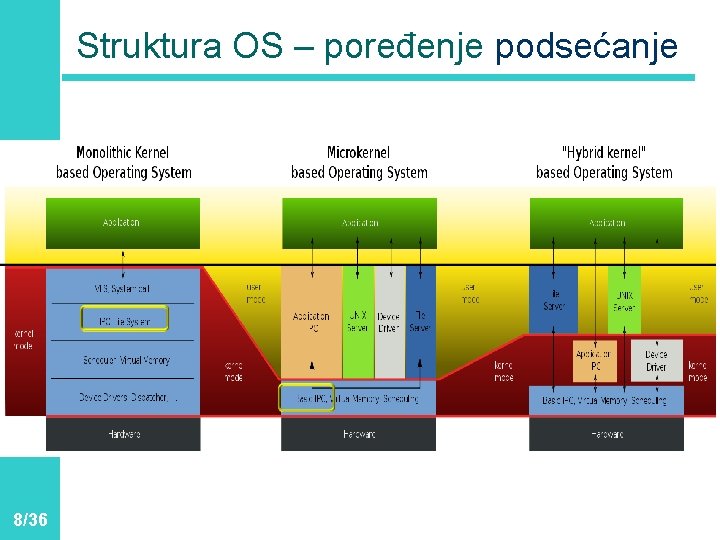 Struktura OS – poređenje podsećanje 8/36 