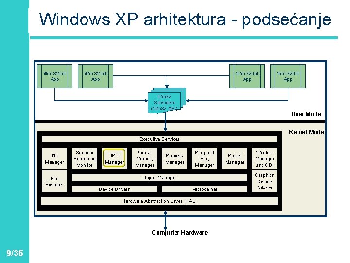 Windows XP arhitektura - podsećanje Win 32 -bit App Win 32 Subsytem (Win 32