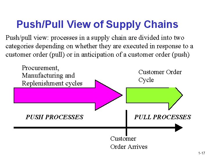 Push/Pull View of Supply Chains Push/pull view: processes in a supply chain are divided