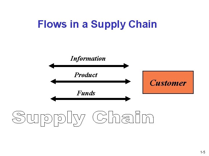 Flows in a Supply Chain Information Product Customer Funds 1 -5 