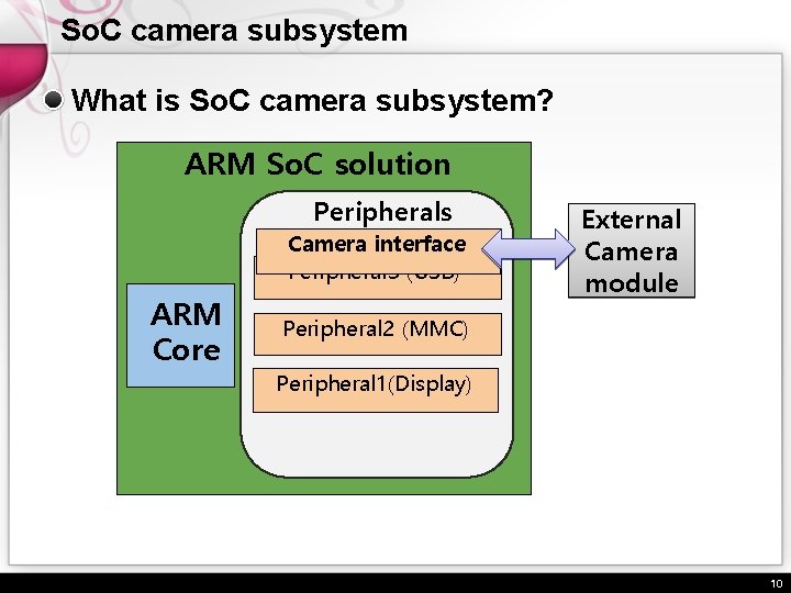 So. C camera subsystem What is So. C camera subsystem? ARM So. C solution