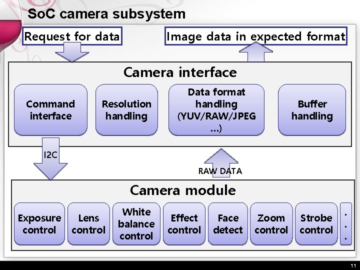 So. C camera subsystem Request for data Image data in expected format Camera interface