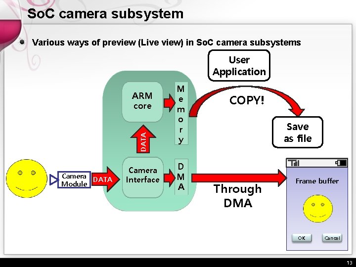 So. C camera subsystem Various ways of preview (Live view) in So. C camera