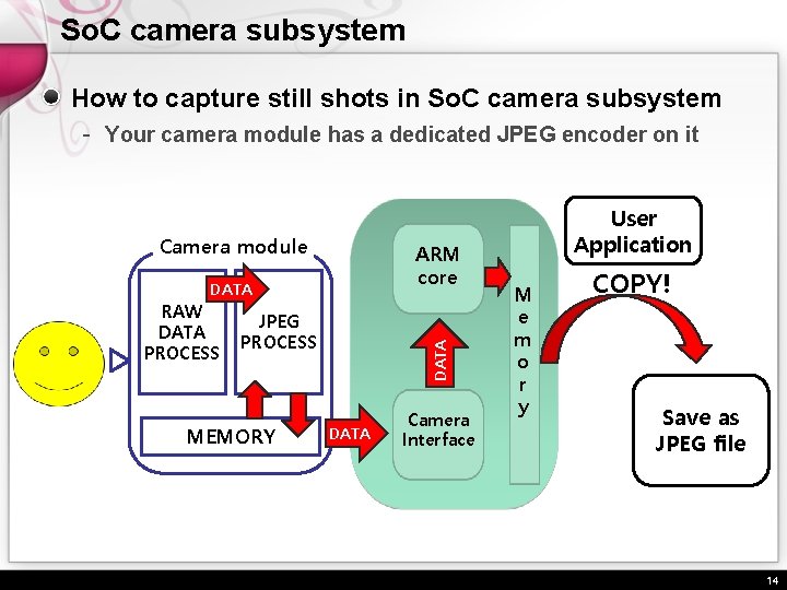 So. C camera subsystem How to capture still shots in So. C camera subsystem